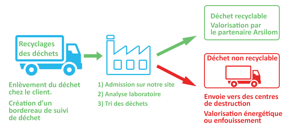 collecte de dechets recyclage de dechet arsilom industriel